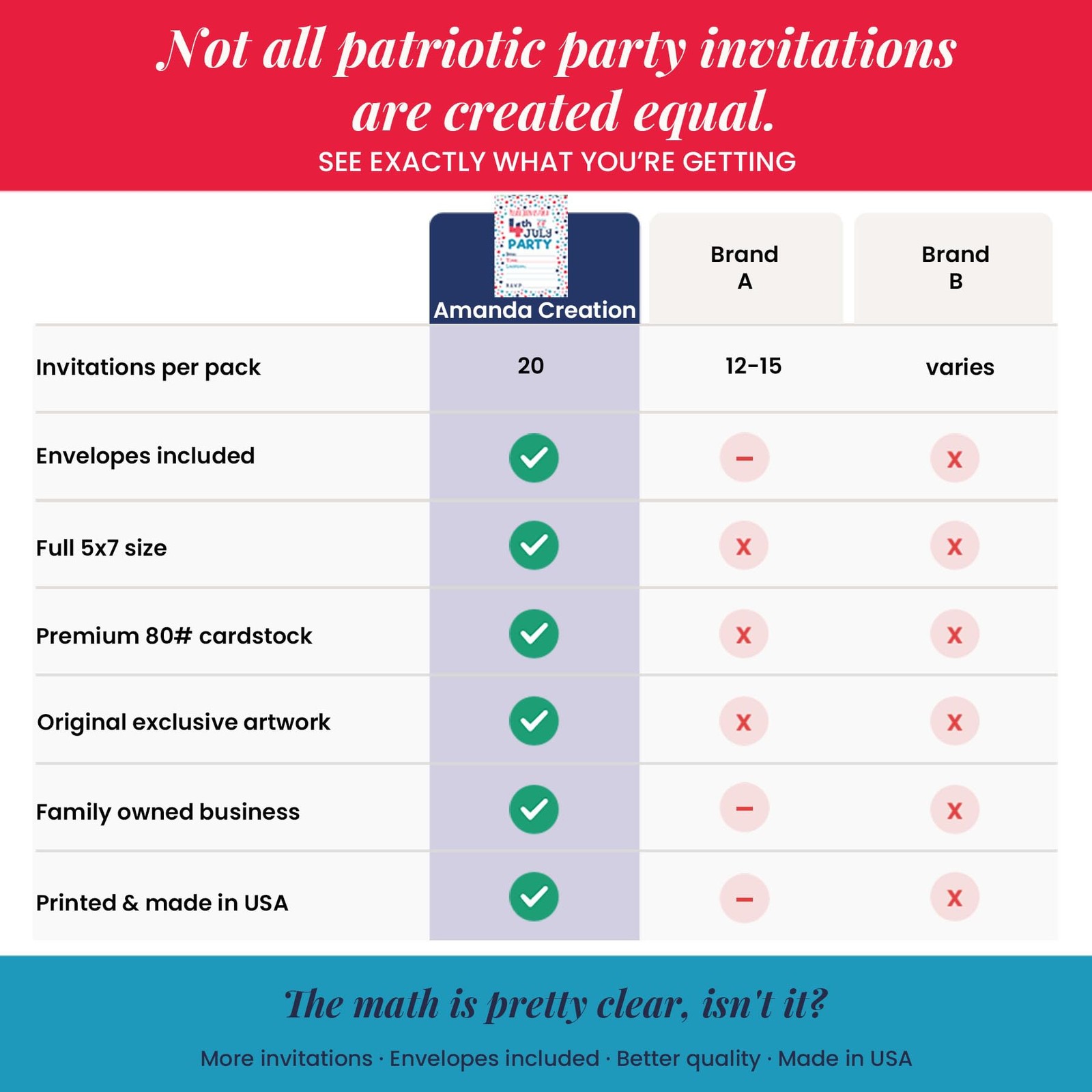 4th of July Party Invitations, 20 5×7 Fill In Cards with Twenty White Envelop